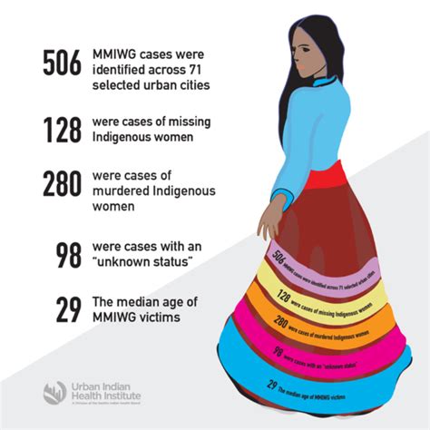 National Day Of Awareness For Missing And Murdered Indigenous Women Is