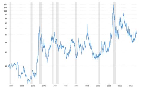 Wheat Prices - 40 Year Historical Chart | MacroTrends