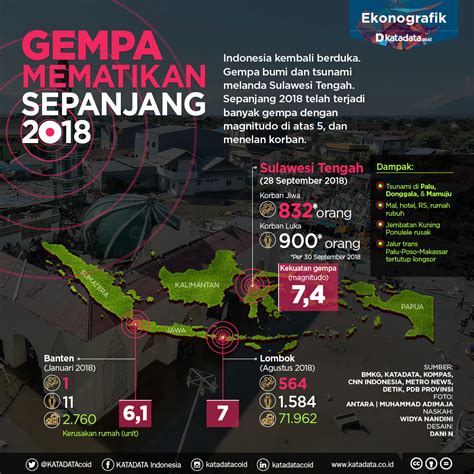 Gempa bumi ini berepisentrum di samudra hindia, dan mempunyai kekuatan yang sangat. Daftar Gempa Bumi Di Indonesia Tahun 2018 - Tentang Tahun