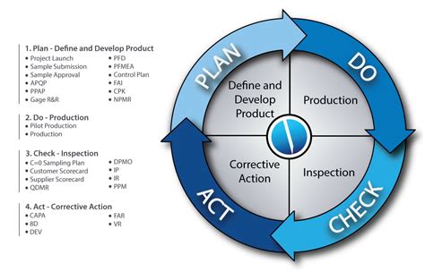 Pdca Growth Machine Pdca Plan Do Check Act Cycle It Is Also Known