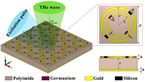 Crystals Free Full Text Triple Mode Switchable Terahertz