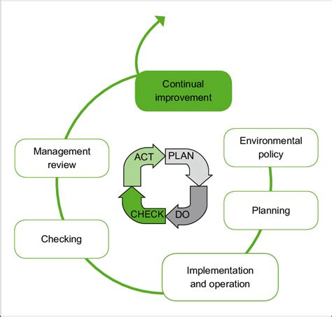 Elements Of Environmental Management Systems According Iso 14001 2004