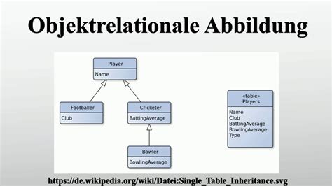 Wie eine objektorientierte datenbank arbeitet, zeigt etwa das beispiel objectstore der firma progress: Objektrelationale Abbildung - YouTube