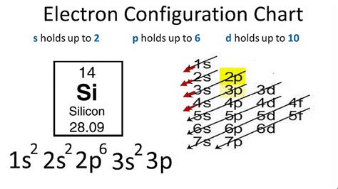 Silicon Electron Configuration Si With Orbital Diagram