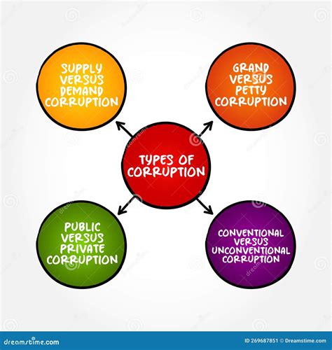 Types Of Corruption Mind Map Text Concept For Presentations And