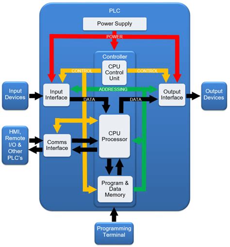 Plc Architecture And Types With Comparison Table Ladder Logic World