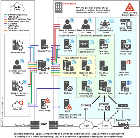 Skype for business network planning important! How Skype for Business 2015 (Lync 2013) can be deployed