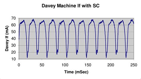 9 Measured Ia Of The Davey Machine With One Shorted Coil Download