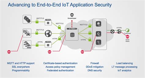 Iot wireless modules must be ruggedized to provide reliable connectivity without service interruption, regardless of location or wireless network. IoT Message Protocols: The Next Security Challenge for ...