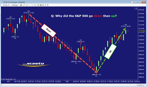 Which is exactly why i'm an index fund investor. I Love This Chart! - Why The Market Went Down Then Up On ...