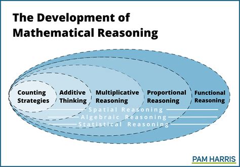 The Development Of Mathematical Reasoning Part 2