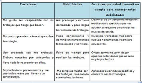 Las debilidades son atributos no. Cuadro: Fortalezas y debilidades de cursos virtuales - Mi ...