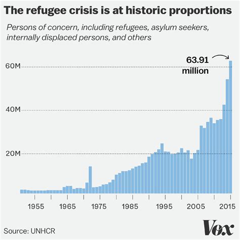 9 Maps And Charts That Explain The Global Refugee Crisis Vox