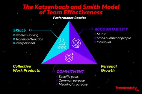 katzenbach and smith model of team effectiveness