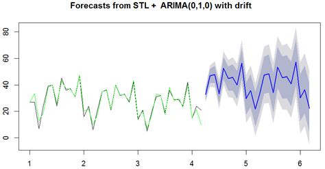 R Forecastmethod Arima Autoarima Function How To Avoid