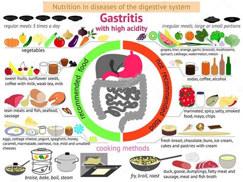 Evitare soffritti, cottura alla piastra, alimenti tostati, troppo asciutti o troppo cotti; Infografica corretta alimentazione. Gastrite — Vettoriali ...