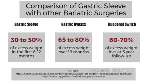 Gastric Sleeve Vs Other Types Of Weight Loss Surgery Gastric Sleeve
