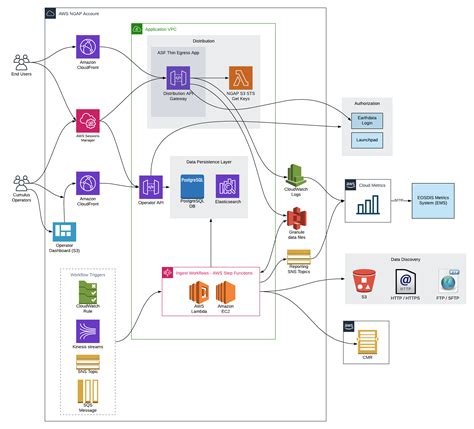 Architecture Diagram : Togaf High Level Architecture Descriptions