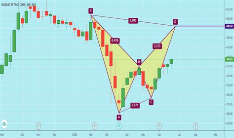 Hindustan petroleum share price graph news stockmaniacs. BPCL Stock Price and Chart — NSE:BPCL — TradingView