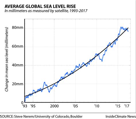 Average Global Sea Level Rise 1993 2017 Insideclimate News