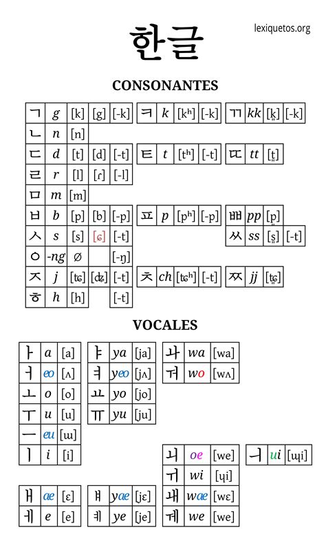Aprende hangul, el alfabeto coreano. LEXIQUETOS - El Alfabeto Coreano