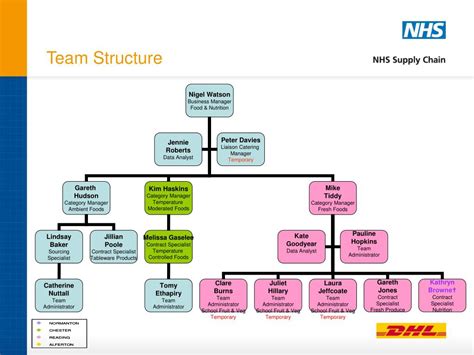 Ppt Team Structure Powerpoint Presentation Free Download Id362308