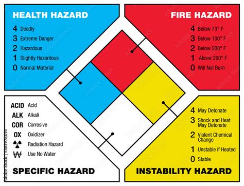 National Fire Protection Association Nfpa Marking Code Scheme