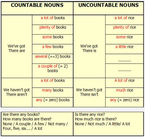 Countable And Uncountable Nouns In English Learn English Online
