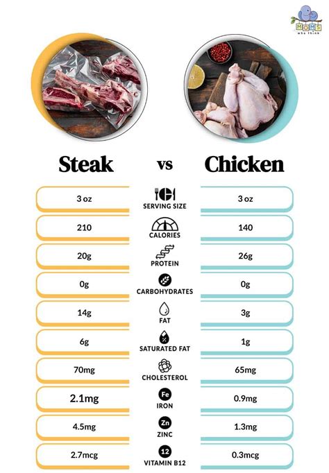 Steak Vs Chicken Side By Side Nutrition Comparison
