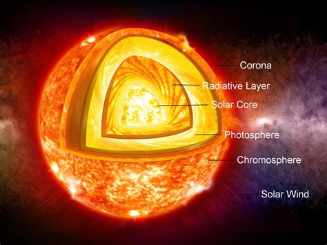 Corona the corona is the outermost surface of the sun. Yıldızımız Güneş Hakkında Ufkunuzu Genişletecek Bilgiler