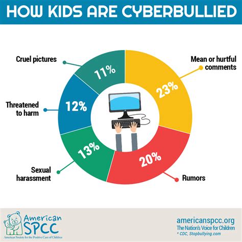 Thus, cyber bullying is that repetitive act of harassing, assaulting and damaging another person through telemetric means: Get the Facts - Cyberbullying - American SPCC