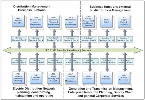 Distribution Management System Iec 61968 Standards Based Dms Integration