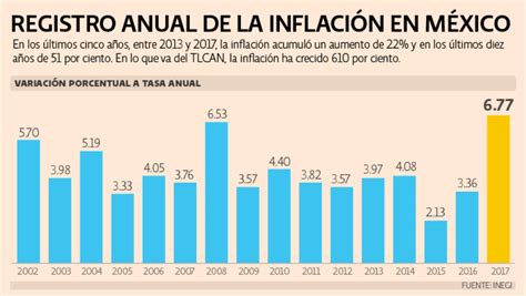 Qu Es Y C Mo Se Mide La Inflaci N En M Xico El Economista