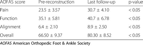 Sofa, la vieja definición de sepsis grave queda obsoleta y desaparece. AOFAS Ankle and Hindfoot score change between pre ...