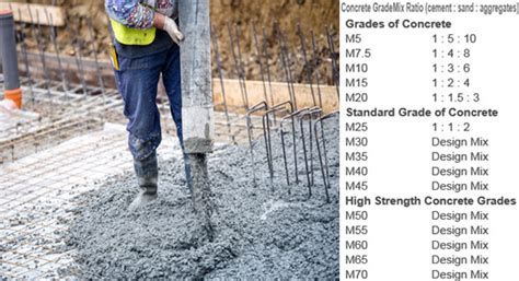 Concrete Grades And Uses Concrete Grades Ratio