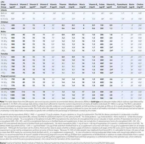 Nutrient Requirements And Dietary Assessment Clinical Gate