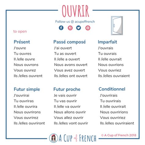 French Conjugation A Cup Of French French Verbs Basic French Words