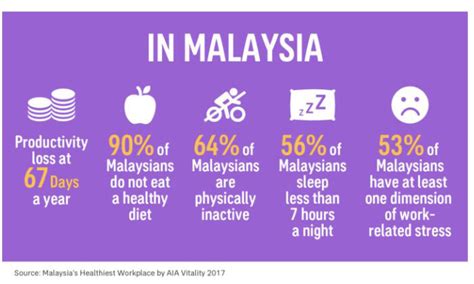Unemployment rate in malaysia averaged 3.38 percent from 1998 until 2021, reaching an all time high of 5.30 percent in may of 2020 and a record low of unemployment rate in malaysia is expected to be 4.70 percent by the end of this quarter, according to trading economics global macro models and. Why employees in Malaysia are so unhealthy | Human ...