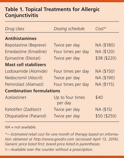 Topical Antihistamines And Mast Cell Stabilizers For Treating Allergic