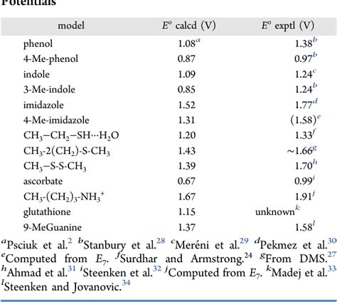 We will consider a simple reversible redox reaction more interested in redox potential values that are more representative of typical natural. Table 1 from Calculation of Standard Reduction Potentials ...