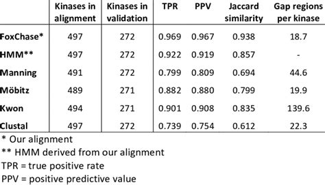 Average Values For Tpr Ppv And Jaccard Similarity Download Scientific Diagram