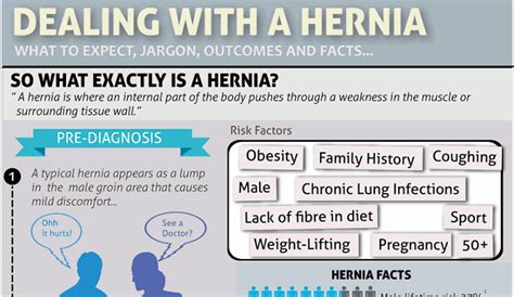 Incisional Hernia Symptoms Hrf