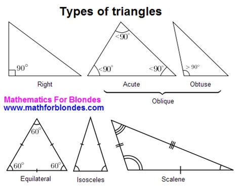 Classification of triangles by sides. Mathematics For Blondes: Types of triangles