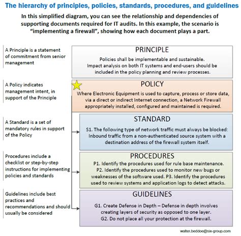 It gives all the necessary requirements for the product, service, and operation. Understanding the Hierarchy of Principles, Policies ...
