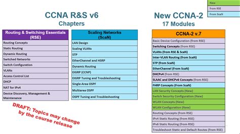 CCNA Training Faisalabad CCNA Version V S CCNA Version