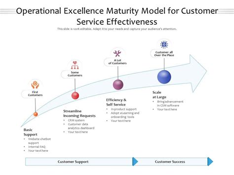 Operational Excellence Maturity Model For Customer Service