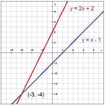 E.10 solve a system of equations using any method. Solve systems of equations by graphing (Pre-Algebra ...