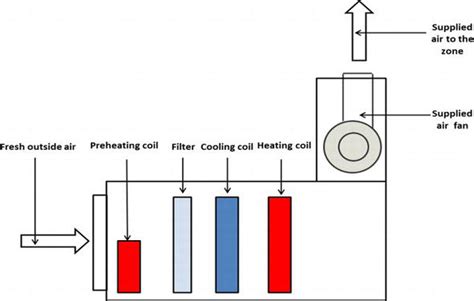 An air handling unit (ahu) is a machine that conditions (i.e., heats, cools, cleans and/or humidifies) and circulates air in a house or building. Fresh Air Handling Unit Diagram - TECO / 3 air handling ...