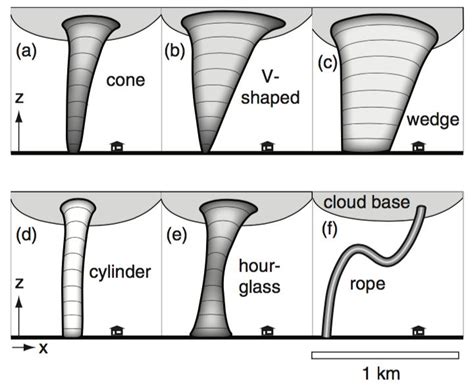 Tornado Shapes Tornadoes Weather Science Earth And Space Science