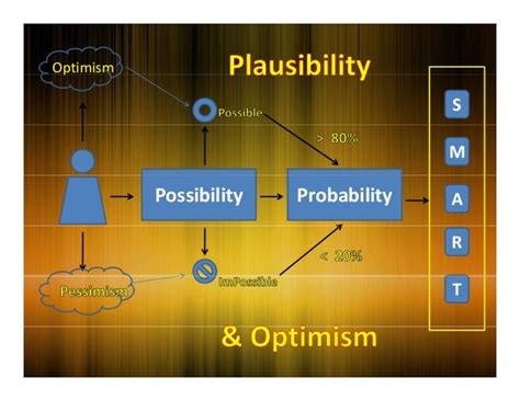 Optimism Possibility And Probability